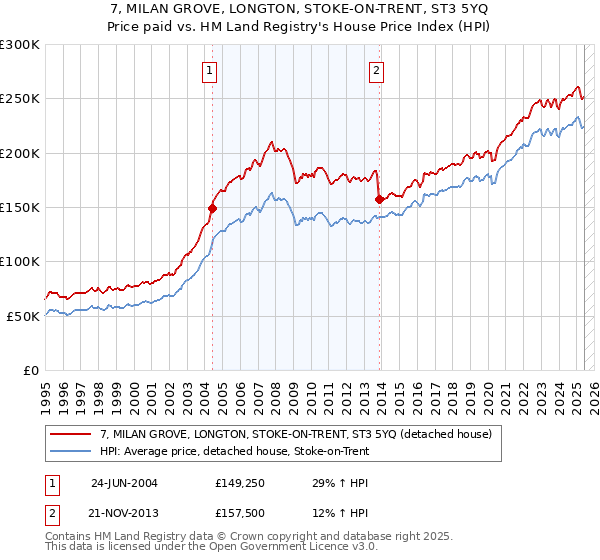 7, MILAN GROVE, LONGTON, STOKE-ON-TRENT, ST3 5YQ: Price paid vs HM Land Registry's House Price Index