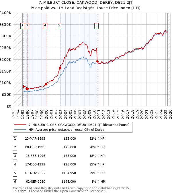 7, MILBURY CLOSE, OAKWOOD, DERBY, DE21 2JT: Price paid vs HM Land Registry's House Price Index