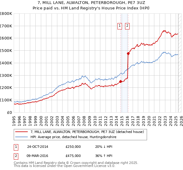 7, MILL LANE, ALWALTON, PETERBOROUGH, PE7 3UZ: Price paid vs HM Land Registry's House Price Index
