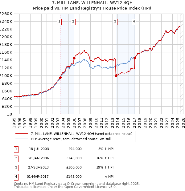 7, MILL LANE, WILLENHALL, WV12 4QH: Price paid vs HM Land Registry's House Price Index