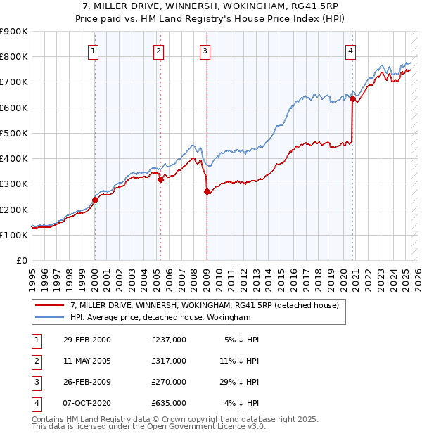 7, MILLER DRIVE, WINNERSH, WOKINGHAM, RG41 5RP: Price paid vs HM Land Registry's House Price Index