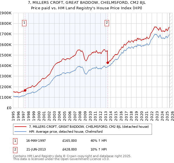 7, MILLERS CROFT, GREAT BADDOW, CHELMSFORD, CM2 8JL: Price paid vs HM Land Registry's House Price Index