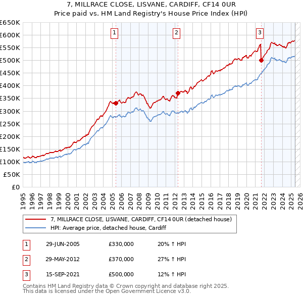 7, MILLRACE CLOSE, LISVANE, CARDIFF, CF14 0UR: Price paid vs HM Land Registry's House Price Index