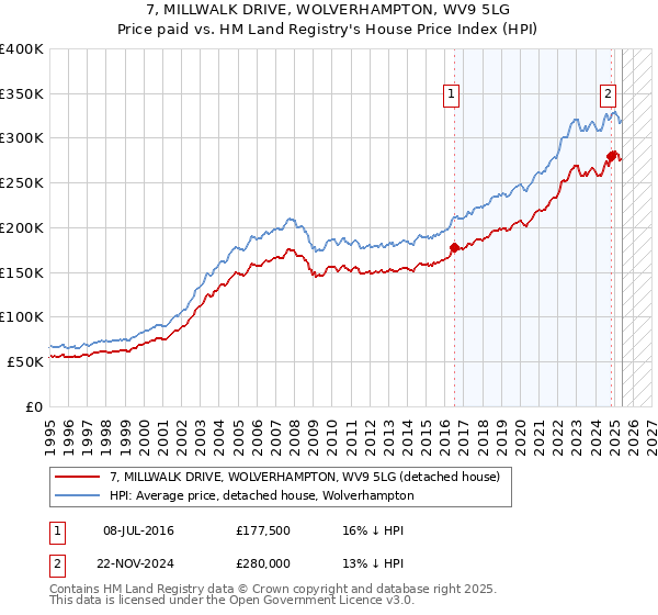 7, MILLWALK DRIVE, WOLVERHAMPTON, WV9 5LG: Price paid vs HM Land Registry's House Price Index