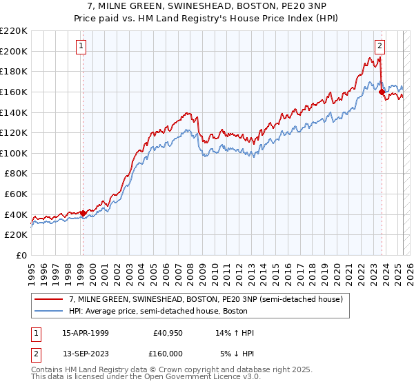 7, MILNE GREEN, SWINESHEAD, BOSTON, PE20 3NP: Price paid vs HM Land Registry's House Price Index