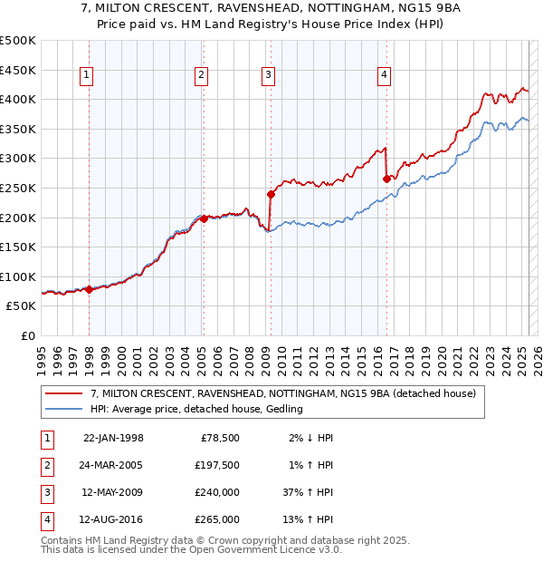 7, MILTON CRESCENT, RAVENSHEAD, NOTTINGHAM, NG15 9BA: Price paid vs HM Land Registry's House Price Index