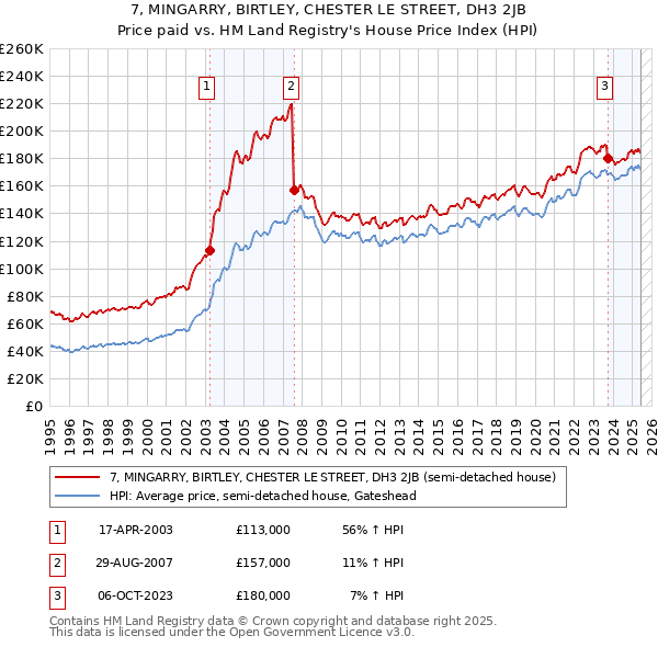 7, MINGARRY, BIRTLEY, CHESTER LE STREET, DH3 2JB: Price paid vs HM Land Registry's House Price Index