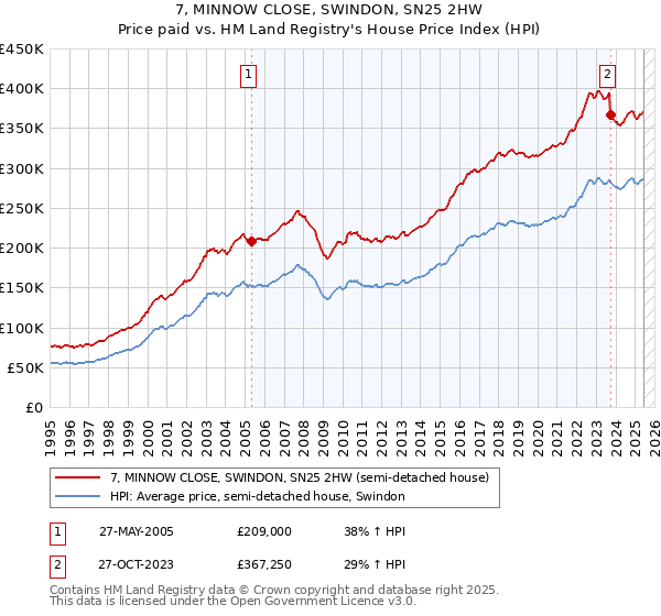 7, MINNOW CLOSE, SWINDON, SN25 2HW: Price paid vs HM Land Registry's House Price Index