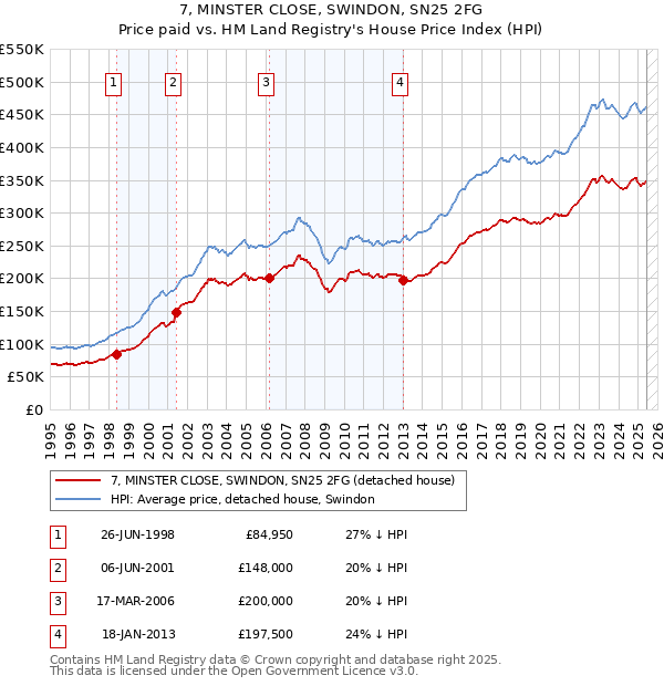 7, MINSTER CLOSE, SWINDON, SN25 2FG: Price paid vs HM Land Registry's House Price Index