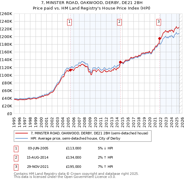 7, MINSTER ROAD, OAKWOOD, DERBY, DE21 2BH: Price paid vs HM Land Registry's House Price Index