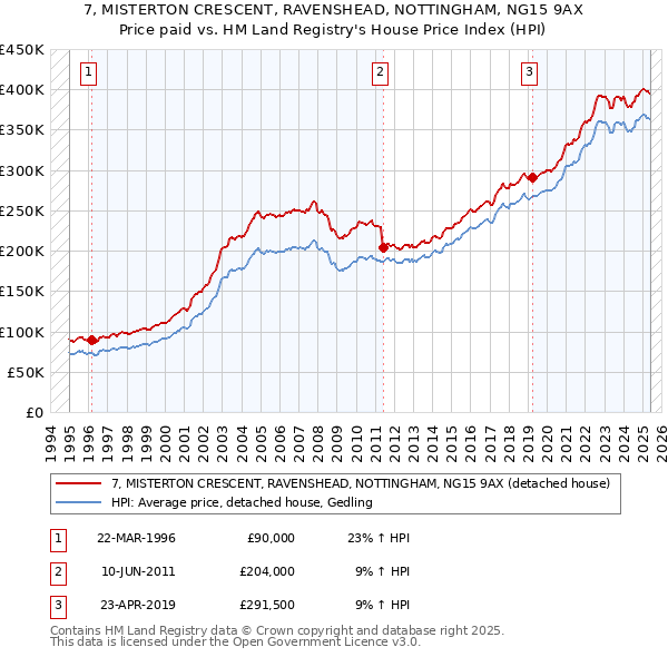 7, MISTERTON CRESCENT, RAVENSHEAD, NOTTINGHAM, NG15 9AX: Price paid vs HM Land Registry's House Price Index