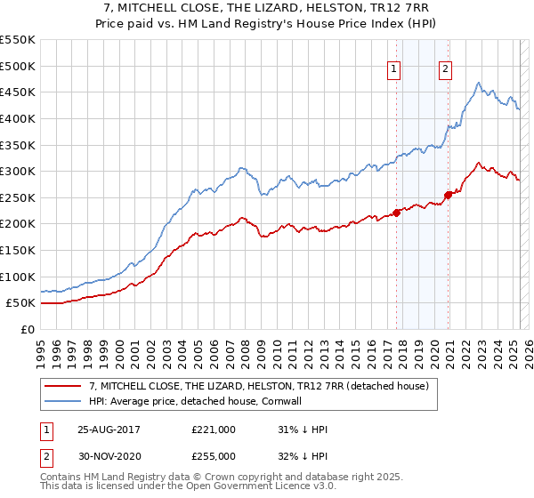 7, MITCHELL CLOSE, THE LIZARD, HELSTON, TR12 7RR: Price paid vs HM Land Registry's House Price Index