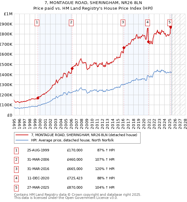 7, MONTAGUE ROAD, SHERINGHAM, NR26 8LN: Price paid vs HM Land Registry's House Price Index