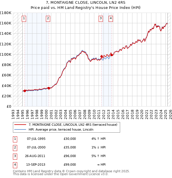 7, MONTAIGNE CLOSE, LINCOLN, LN2 4RS: Price paid vs HM Land Registry's House Price Index