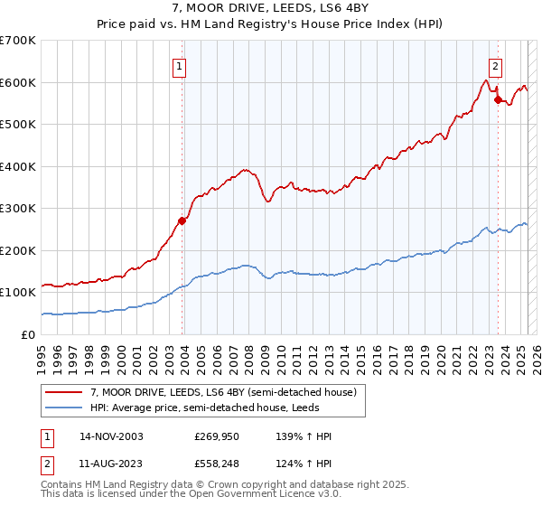 7, MOOR DRIVE, LEEDS, LS6 4BY: Price paid vs HM Land Registry's House Price Index