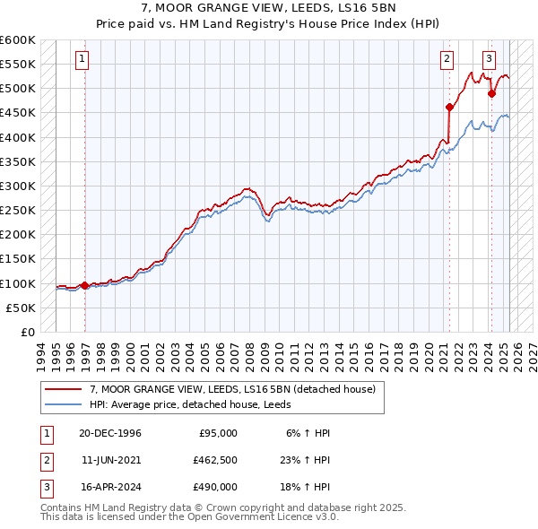 7, MOOR GRANGE VIEW, LEEDS, LS16 5BN: Price paid vs HM Land Registry's House Price Index