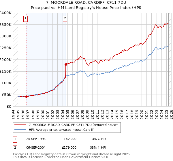 7, MOORDALE ROAD, CARDIFF, CF11 7DU: Price paid vs HM Land Registry's House Price Index