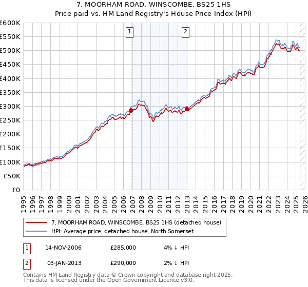 7, MOORHAM ROAD, WINSCOMBE, BS25 1HS: Price paid vs HM Land Registry's House Price Index