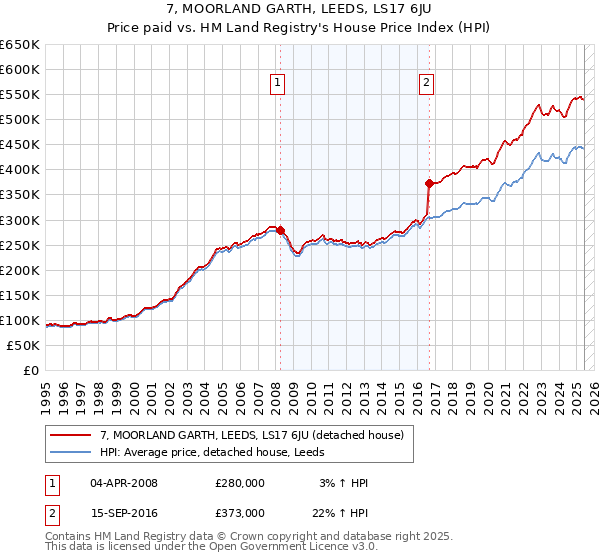7, MOORLAND GARTH, LEEDS, LS17 6JU: Price paid vs HM Land Registry's House Price Index