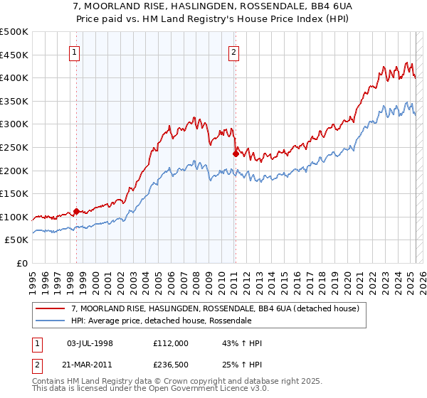 7, MOORLAND RISE, HASLINGDEN, ROSSENDALE, BB4 6UA: Price paid vs HM Land Registry's House Price Index