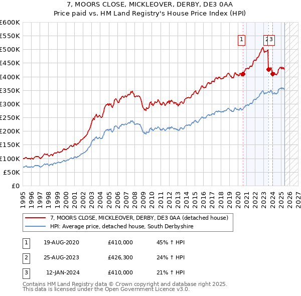 7, MOORS CLOSE, MICKLEOVER, DERBY, DE3 0AA: Price paid vs HM Land Registry's House Price Index
