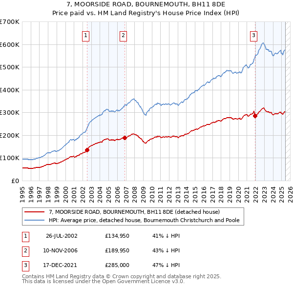 7, MOORSIDE ROAD, BOURNEMOUTH, BH11 8DE: Price paid vs HM Land Registry's House Price Index