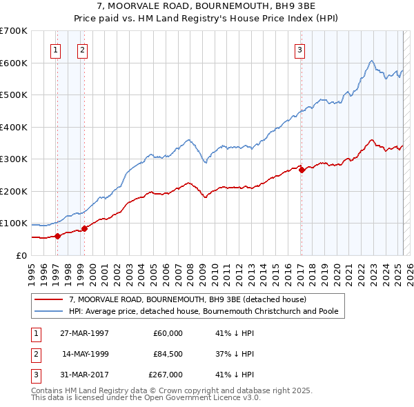 7, MOORVALE ROAD, BOURNEMOUTH, BH9 3BE: Price paid vs HM Land Registry's House Price Index