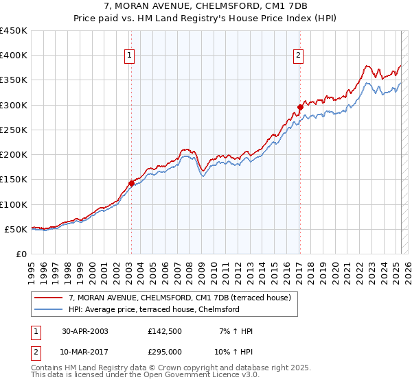 7, MORAN AVENUE, CHELMSFORD, CM1 7DB: Price paid vs HM Land Registry's House Price Index
