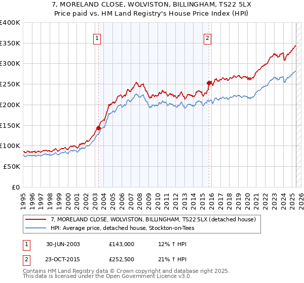 7, MORELAND CLOSE, WOLVISTON, BILLINGHAM, TS22 5LX: Price paid vs HM Land Registry's House Price Index