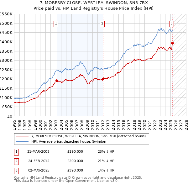 7, MORESBY CLOSE, WESTLEA, SWINDON, SN5 7BX: Price paid vs HM Land Registry's House Price Index