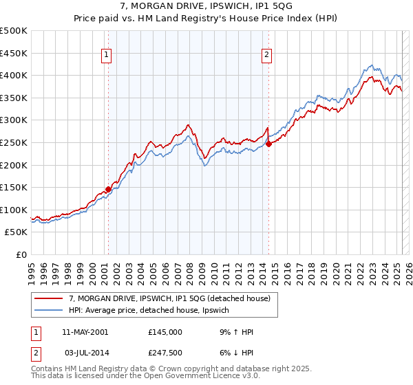 7, MORGAN DRIVE, IPSWICH, IP1 5QG: Price paid vs HM Land Registry's House Price Index