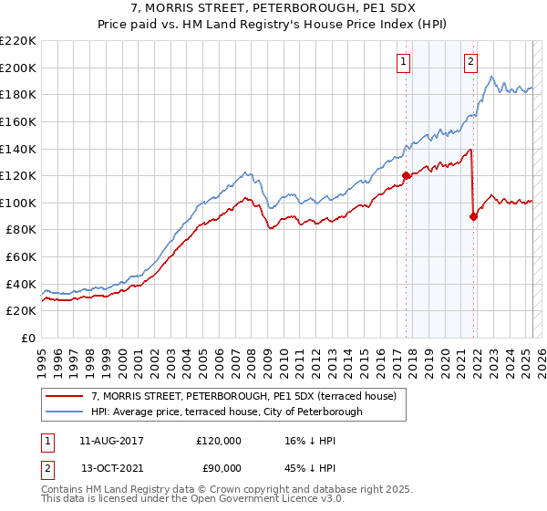 7, MORRIS STREET, PETERBOROUGH, PE1 5DX: Price paid vs HM Land Registry's House Price Index
