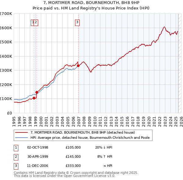 7, MORTIMER ROAD, BOURNEMOUTH, BH8 9HP: Price paid vs HM Land Registry's House Price Index