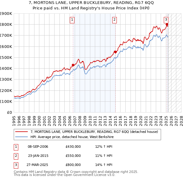 7, MORTONS LANE, UPPER BUCKLEBURY, READING, RG7 6QQ: Price paid vs HM Land Registry's House Price Index