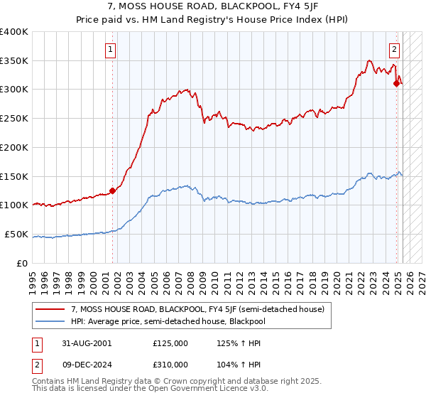 7, MOSS HOUSE ROAD, BLACKPOOL, FY4 5JF: Price paid vs HM Land Registry's House Price Index