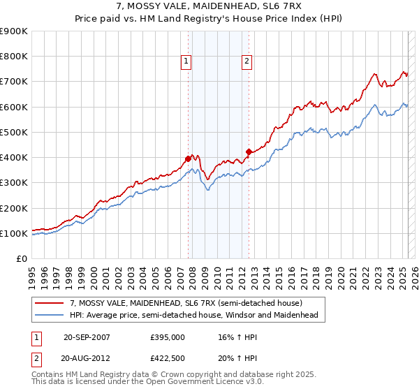 7, MOSSY VALE, MAIDENHEAD, SL6 7RX: Price paid vs HM Land Registry's House Price Index