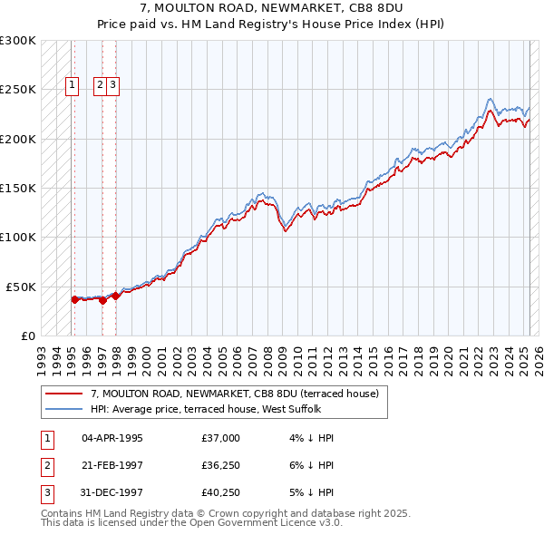 7, MOULTON ROAD, NEWMARKET, CB8 8DU: Price paid vs HM Land Registry's House Price Index