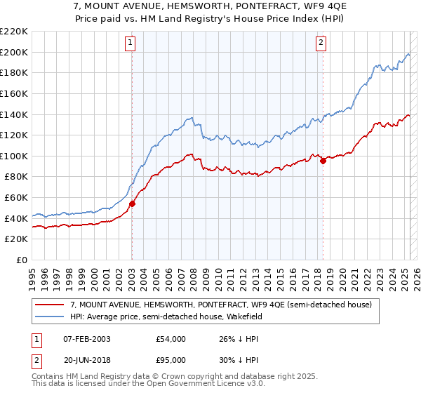 7, MOUNT AVENUE, HEMSWORTH, PONTEFRACT, WF9 4QE: Price paid vs HM Land Registry's House Price Index
