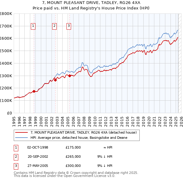 7, MOUNT PLEASANT DRIVE, TADLEY, RG26 4XA: Price paid vs HM Land Registry's House Price Index