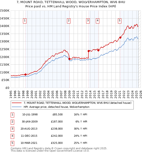 7, MOUNT ROAD, TETTENHALL WOOD, WOLVERHAMPTON, WV6 8HU: Price paid vs HM Land Registry's House Price Index