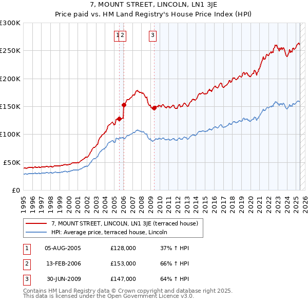 7, MOUNT STREET, LINCOLN, LN1 3JE: Price paid vs HM Land Registry's House Price Index