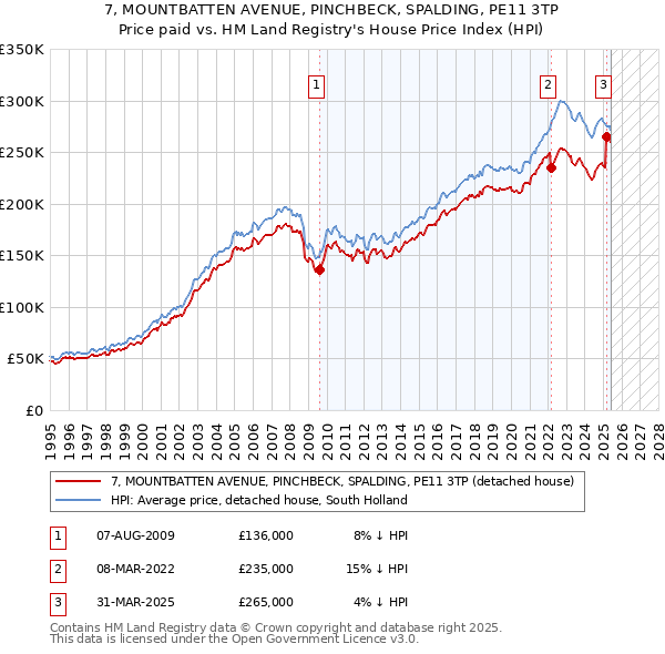 7, MOUNTBATTEN AVENUE, PINCHBECK, SPALDING, PE11 3TP: Price paid vs HM Land Registry's House Price Index