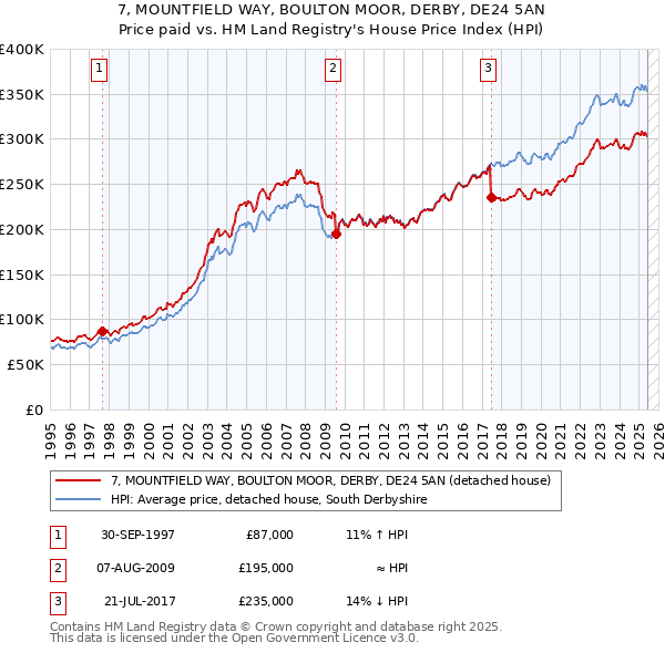 7, MOUNTFIELD WAY, BOULTON MOOR, DERBY, DE24 5AN: Price paid vs HM Land Registry's House Price Index