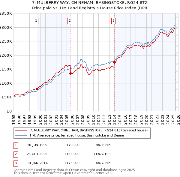 7, MULBERRY WAY, CHINEHAM, BASINGSTOKE, RG24 8TZ: Price paid vs HM Land Registry's House Price Index