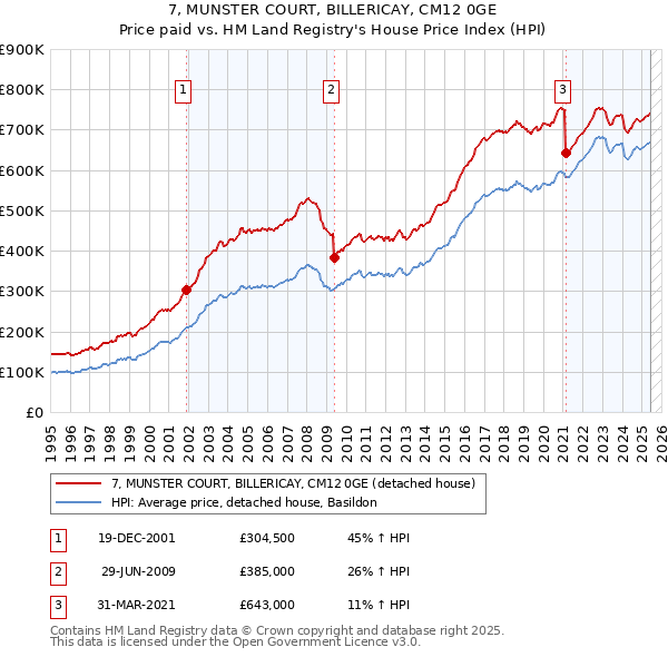 7, MUNSTER COURT, BILLERICAY, CM12 0GE: Price paid vs HM Land Registry's House Price Index