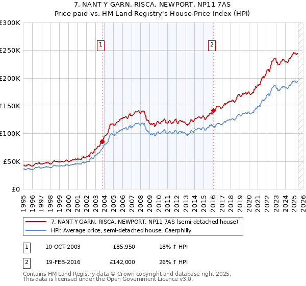 7, NANT Y GARN, RISCA, NEWPORT, NP11 7AS: Price paid vs HM Land Registry's House Price Index
