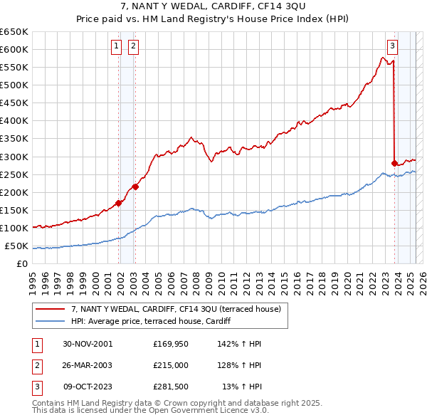 7, NANT Y WEDAL, CARDIFF, CF14 3QU: Price paid vs HM Land Registry's House Price Index