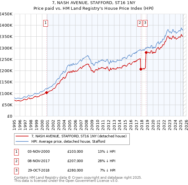 7, NASH AVENUE, STAFFORD, ST16 1NY: Price paid vs HM Land Registry's House Price Index