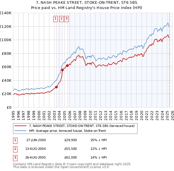 7, NASH PEAKE STREET, STOKE-ON-TRENT, ST6 5BS: Price paid vs HM Land Registry's House Price Index