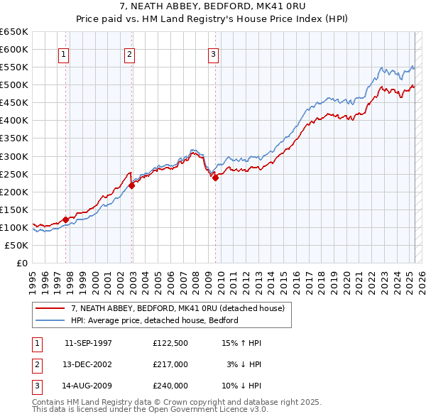 7, NEATH ABBEY, BEDFORD, MK41 0RU: Price paid vs HM Land Registry's House Price Index